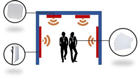 rfid human tracking system|rfid tracking systems employee badges.